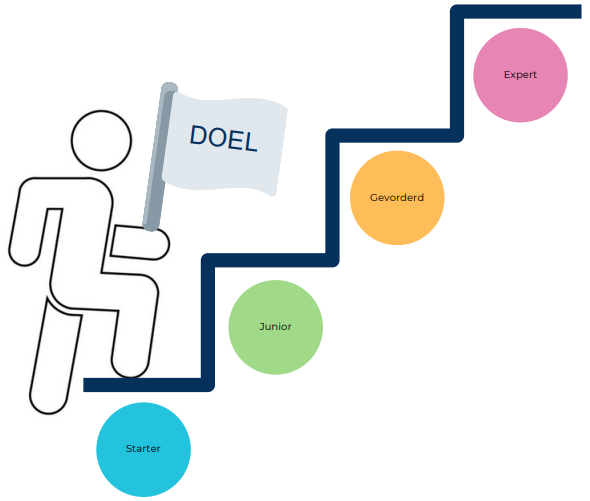 Zelfregulatie Niveaus